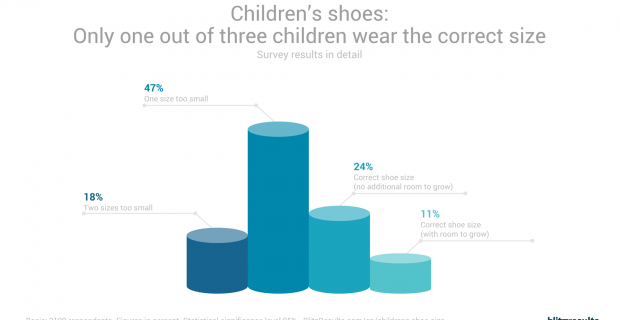 Study: 2 of 3 Kids Wear the Wrong Size Shoes